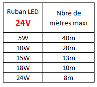 Longueur maxi des rubans LED